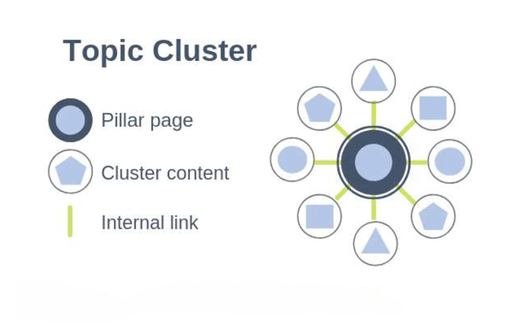 cấu trúc topic cluster