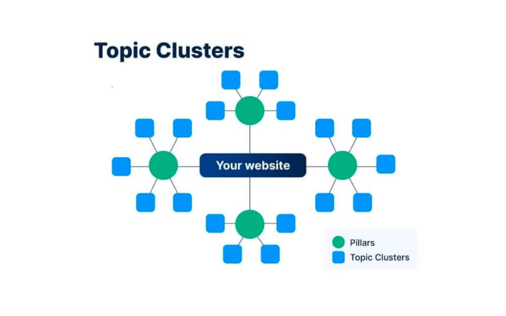 Topic cluster là gì? Các bước triển khai topic cluster Topic cluster là gì? Các bước triển khai topic cluster